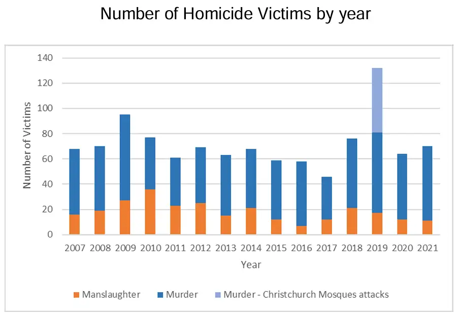 Number of homicides victims in New Zealand by year